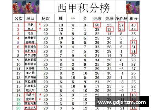 沙巴SB体育官网皇马主场惨败，巴萨正式登顶西甲积分榜